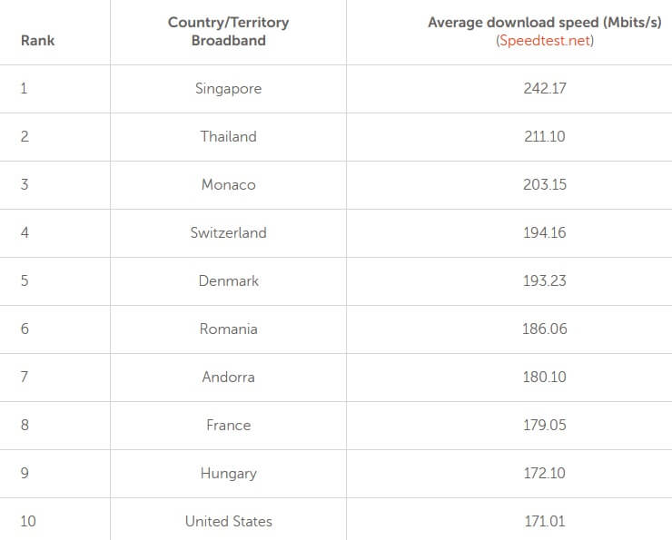 chart of internet speeds